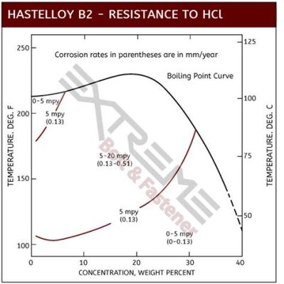 Hastelloy Biting Back: A Deep Dive into Corrosion Resistance and High-Temperature Performance