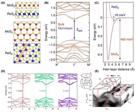  Rhenium Disulfide: En Nanomaterial Revolution för Framtidens Elektronik och Energi?